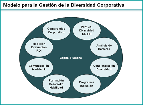 Modelo para la gestión de la diversidad corporativa